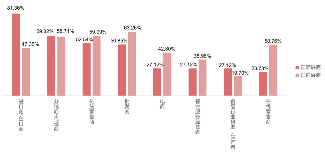 國際、國內展商目標客戶群體